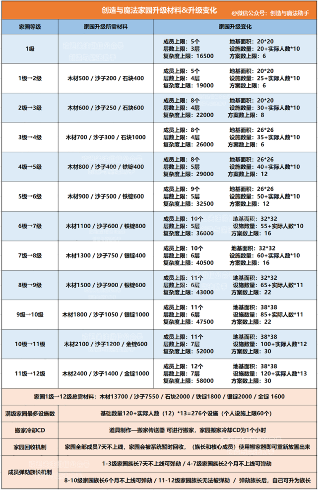 创造与魔法|最新版家园升级材料表