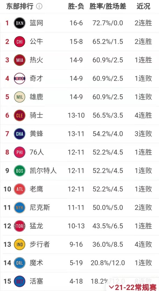 nba NBA最新榜单，勇士重返榜首，快船力压湖人，东部前五竞争激烈