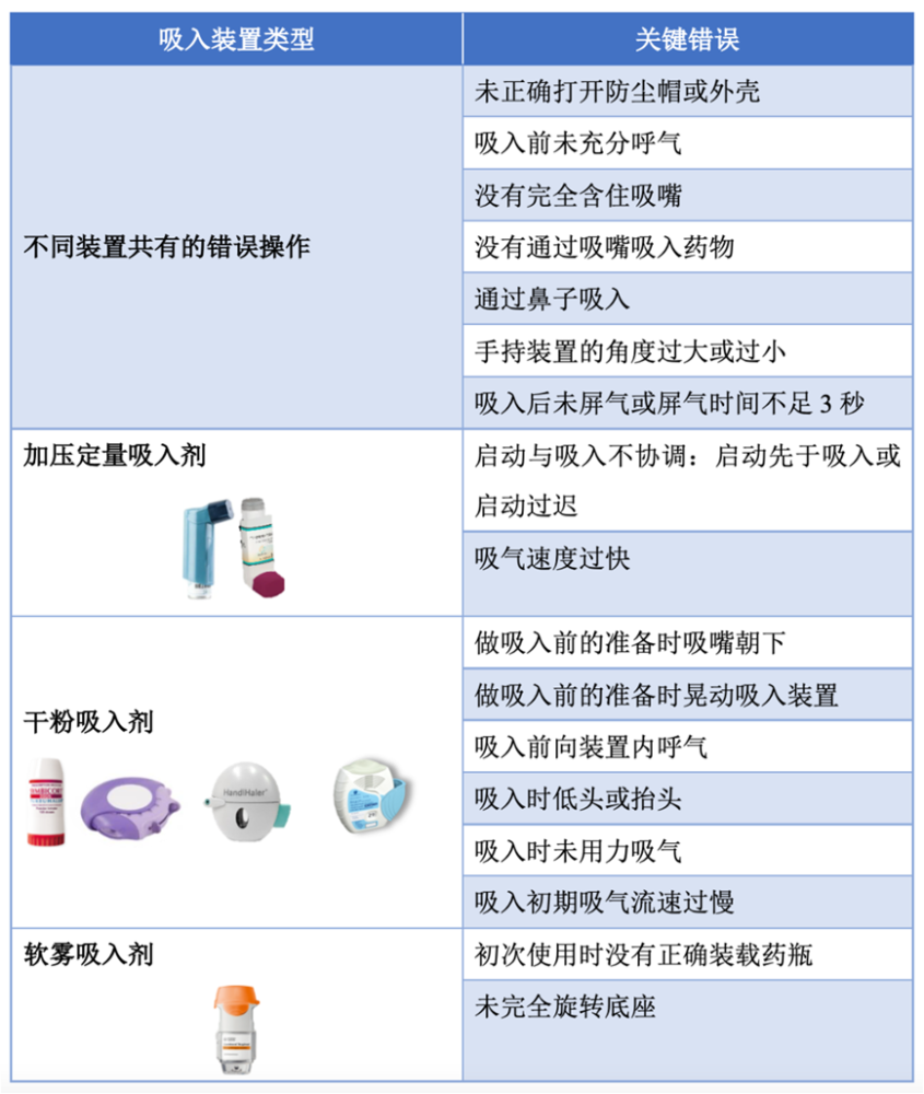 吸入剂使用的这些坑您避开了吗