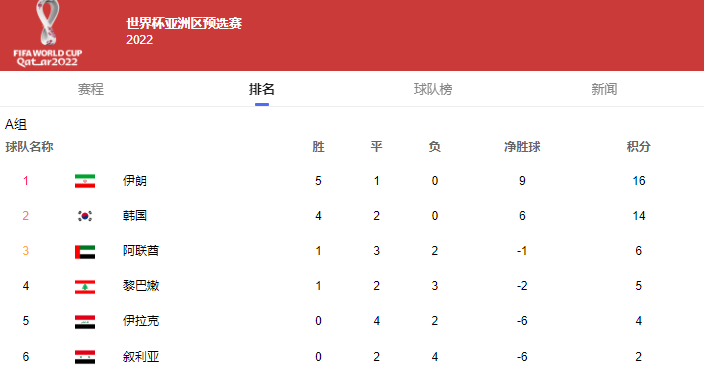 世界杯预选赛 12强完全乱了，0队提前锁定名额，国足转危为安，0胜队也能晋级