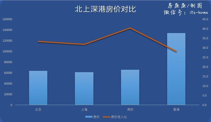 與此對比,按照中國大陸房價行情提供的數據:2017年10月,北上深的均價