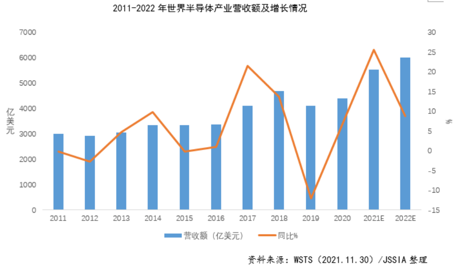 2022年世界半导体产业营收增长率8.8,仍为平稳较好