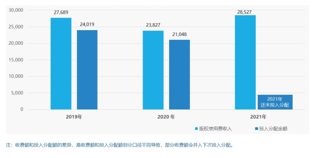 (單位:萬元)近三年音集協版權使用費收入和分配情況今年前三季度的