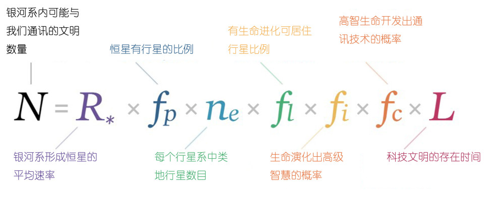 国家地理外星人猎手花费60年寻找德雷克公式的新解法