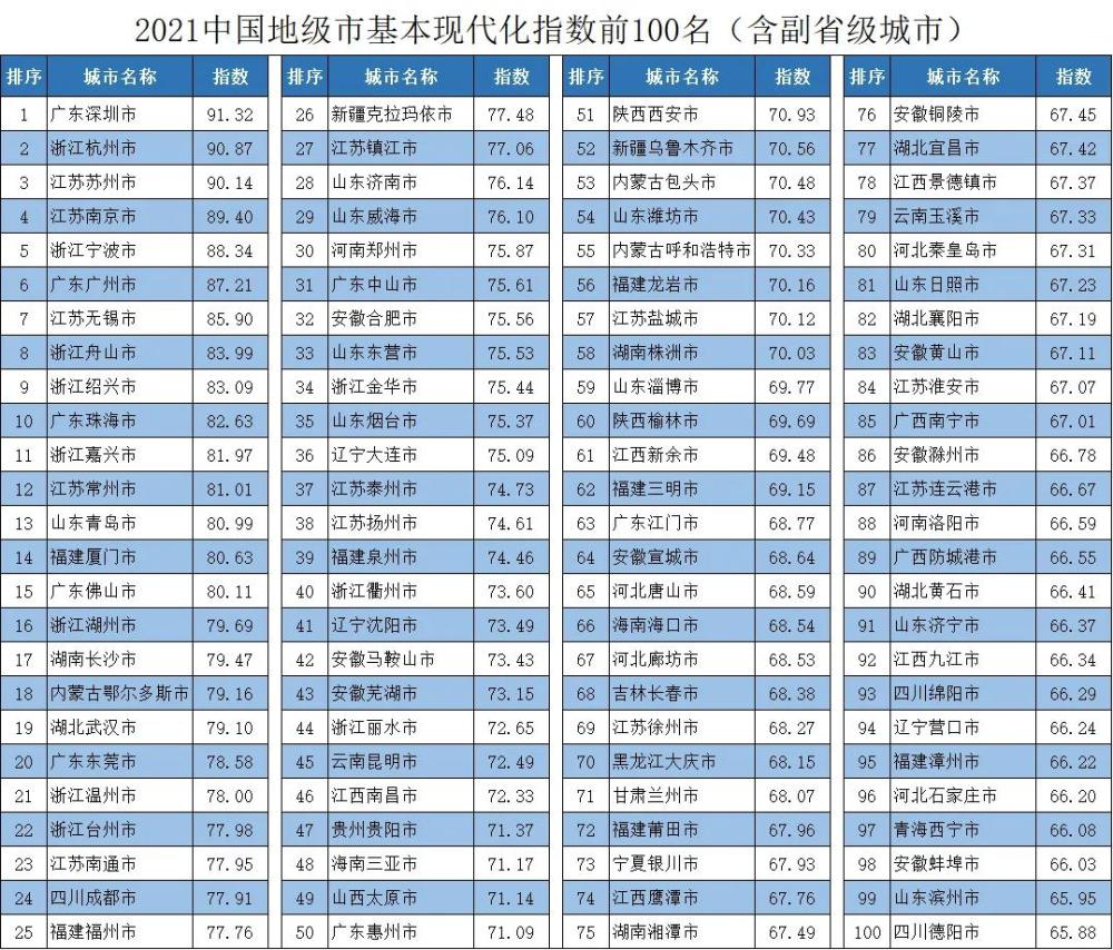 2021年中国城市现代化指数排名苏州第3广州第6