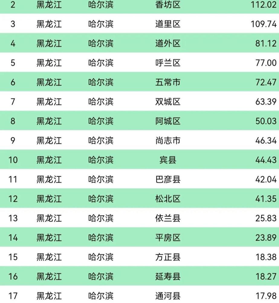 哈爾濱18區縣常住人口:南崗區139.07萬,木蘭縣17.62萬