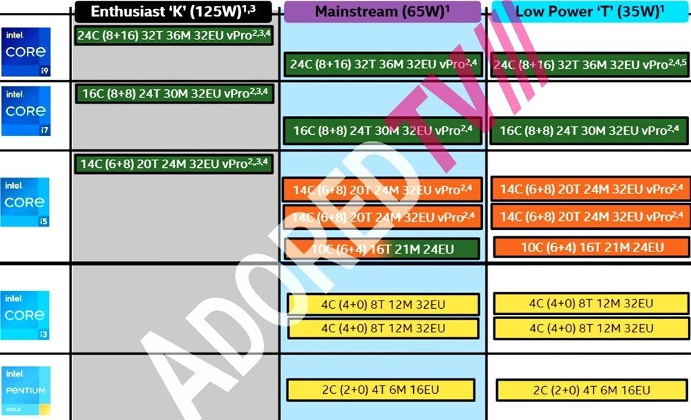 2代还没推完，Intel第13代