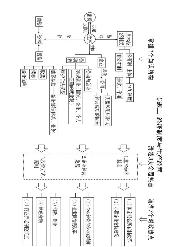 2022年高考政治複習四本教材單元知識結構命題視角和時政熱點