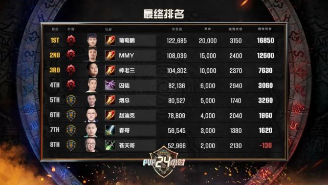 魔兽pvp24小时落幕葡萄鹏夺得冠军