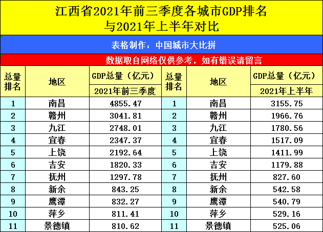 江西南昌與甘肅蘭州的2021年前三季度gdp相差多少?