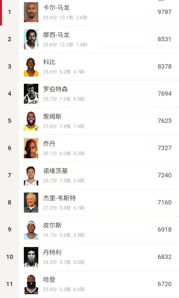詹姆斯·哈登 6720记！哈登退役前能否排在NBA罚球榜第一位？差距仍十分之大