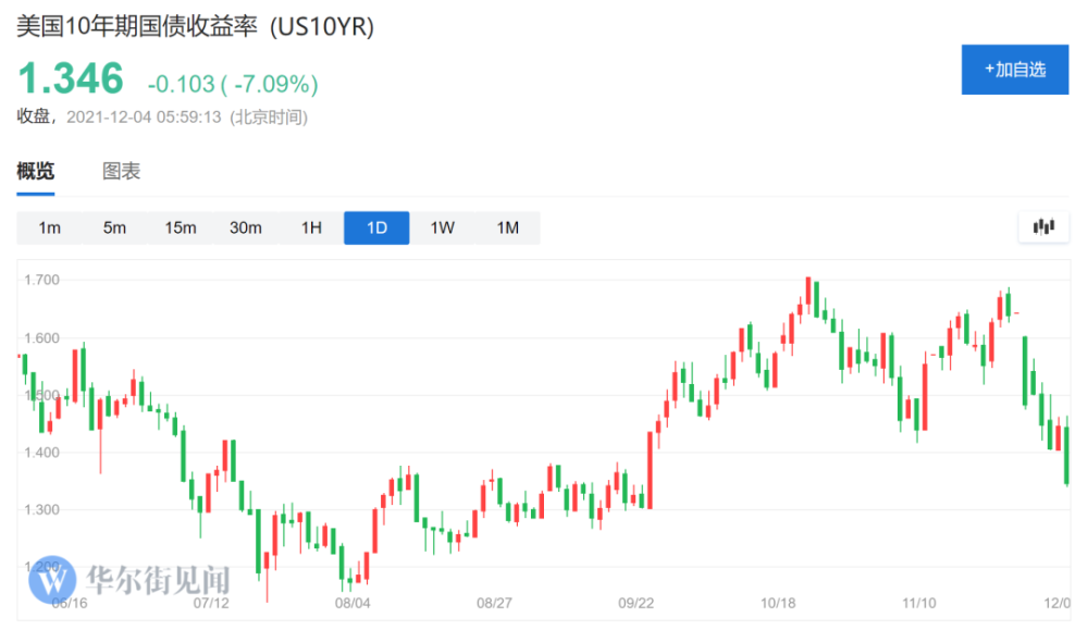 科技股、比特币大跌，风险资产全面回调，凛冬已至？乌克兰拒绝中国收购动力沙皇