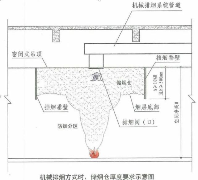 关于挡烟垂壁的设置要求