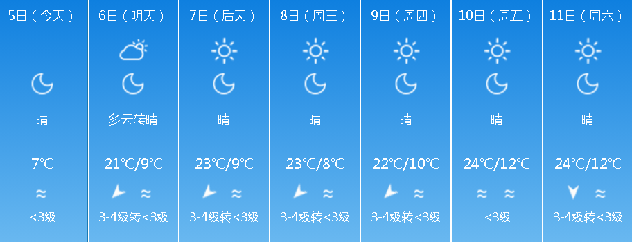 禁止隨意亂扔菸頭 發現森林火情要及時報警 ● 未來三天天氣預報