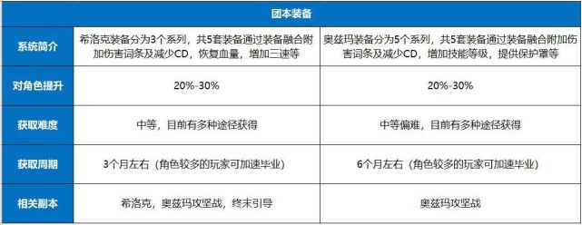 dnf新人回归攻略团本装备详解奥兹玛希洛克全都有