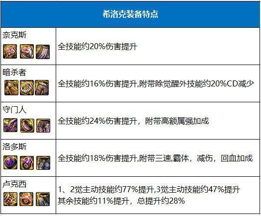 dnf新人回归攻略团本装备详解奥兹玛希洛克全都有