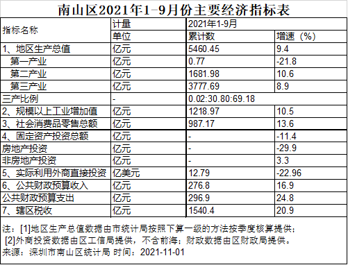 三季度深圳gdp_深圳2021年前三季度GDP:南山区5460亿元,龙岗区负增长