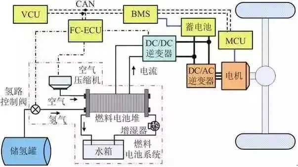 由燃料电池提供部分或全部电能的新能源汽车,主要由电机系统,燃料电池