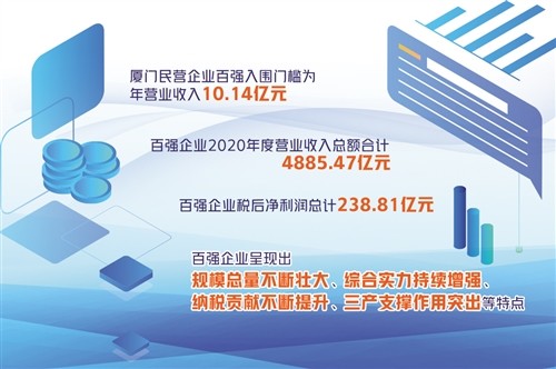 厦门民营企业盈利水平稳步增长民营经济活力足一年级和三年级学英语的差别