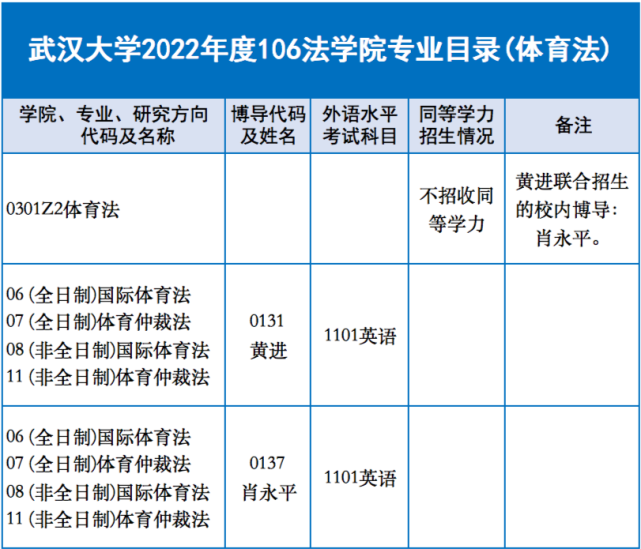 武漢大學2022年招收攻讀博士學位研究生簡章(體育法)