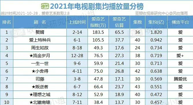 2021年爱奇艺电视剧均播量十佳出炉赘婿和周生如故上榜
