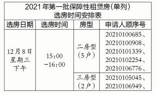 異議並已確認保障性租賃房單列分配資格的 7 戶申請家庭符合選房條件