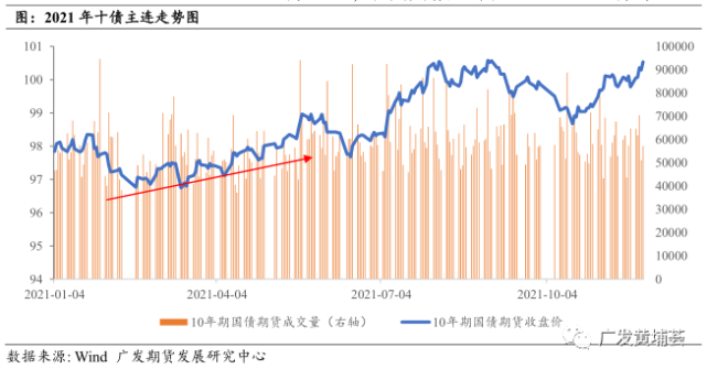 2021年國債期貨行情大體可以分為三個階段:1-6月份,上半年處於穩增長