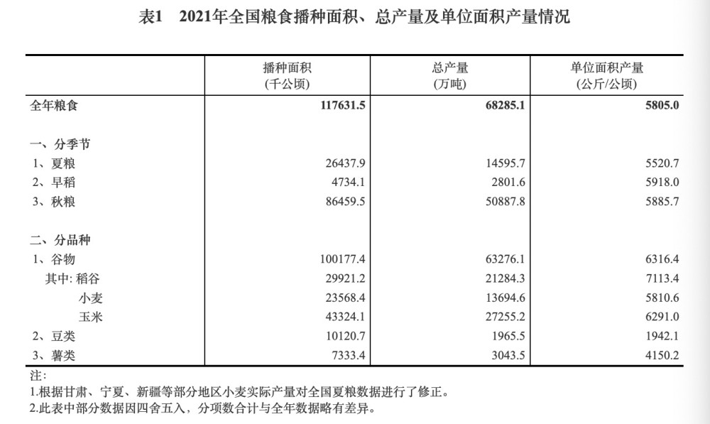 2021年我國糧食總產量再創新高較上年增長267億斤