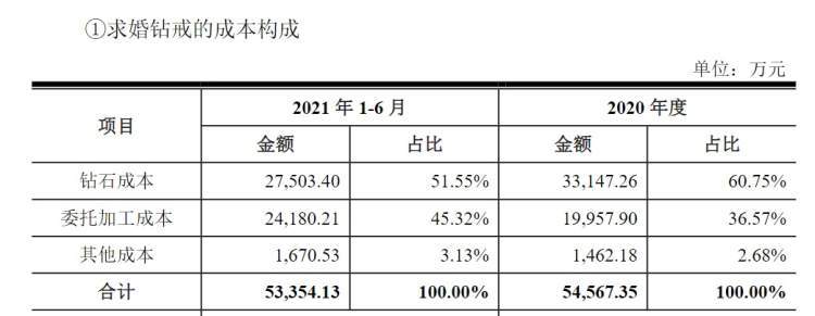 钻戒定制品牌排行榜_“男士一生仅能定制一枚”钻戒品牌公司周一打新,今年每月赚一亿多元