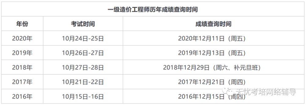 2021年下半年軟考,一建,造價成績近期可以查詢!