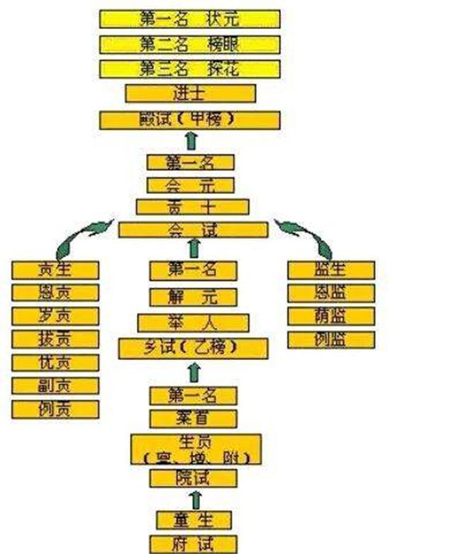 古代中国是如何遴选人才的呢?如高考一般,有5大制度逐步完善