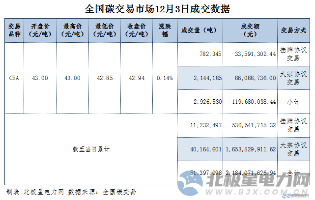 【20211203】全国碳市场每日成交数据