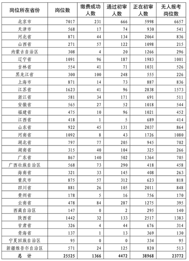 2022年全軍面向社會公開招考文職人員(不含先面試後筆試崗位)網上報名