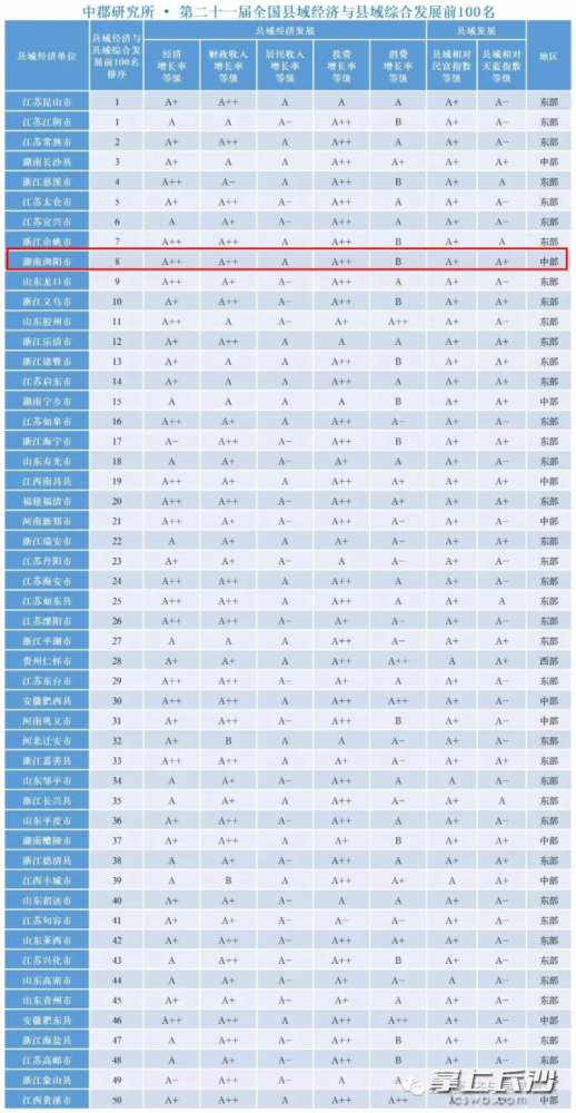 浏阳一年的GDP_湖南一百强县市,19年GDP1408.8亿元,由长沙代替管理