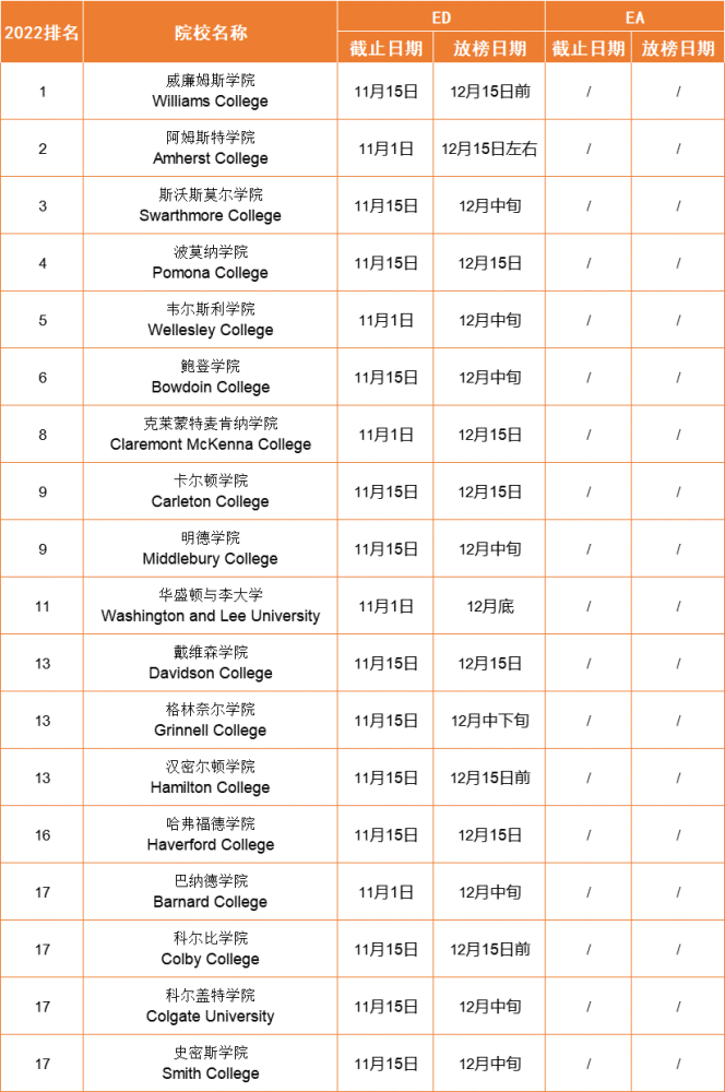 最新消息美国top30文理学院eaed放榜时间来啦