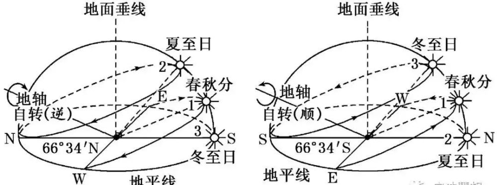 (2)北极圈(图甲)和南极圈(图乙)上太阳视运动轨迹图