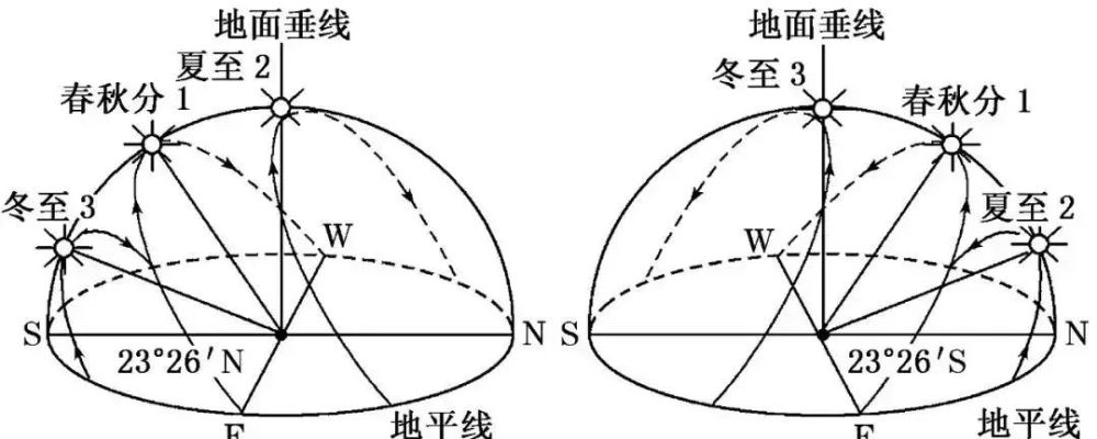 (3)北回归线(图甲)和南回归线(图乙)上的太阳视运动轨迹图