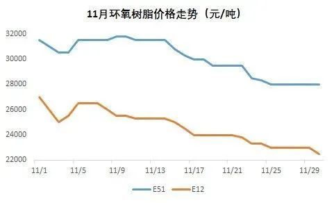 环氧树脂近期价格走势