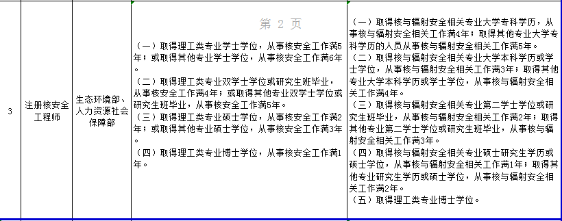 建造師,造價工程師等14項考試報考條件重大調整!