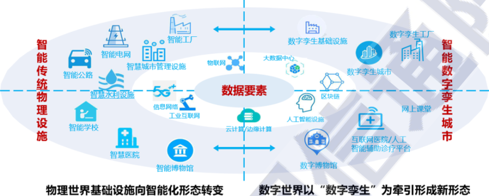 智慧城市还在建数字孪生城市又来了