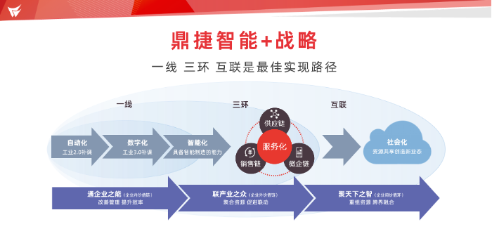 鼎捷軟件數字化轉型喧囂下企業管理者們需要冷思考