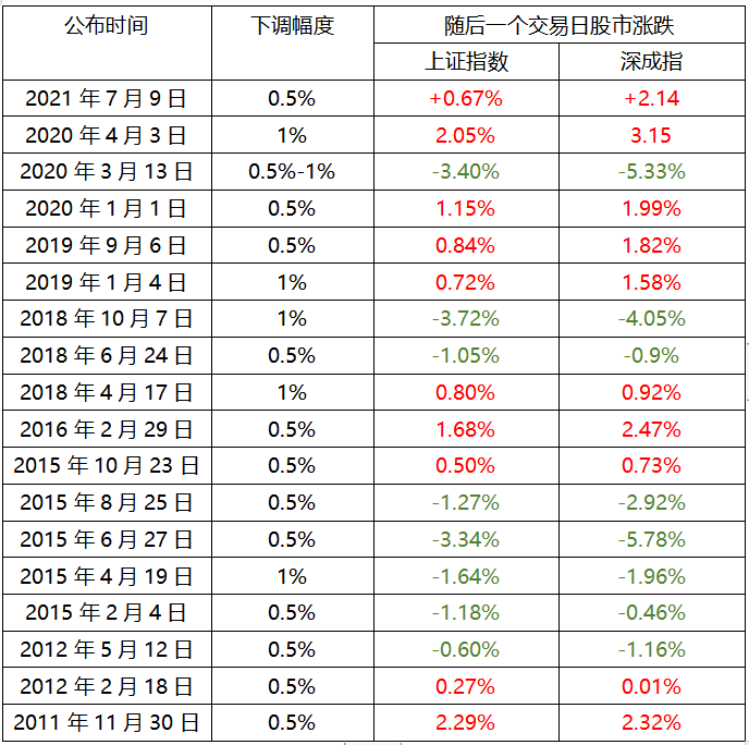 一图速览历次降准后股市表现