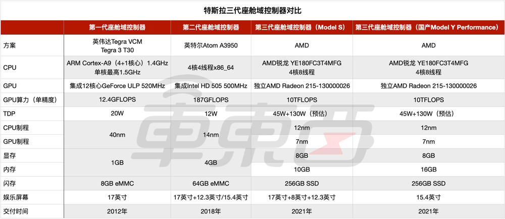 特斯拉第三代车机详解：搭载AMD全家桶，凭啥量产车最强？