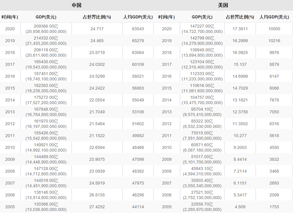 中国GDP相当于国家_中美GDP差距已不足30%,全球首个30万亿GDP国家,中国有望拿下