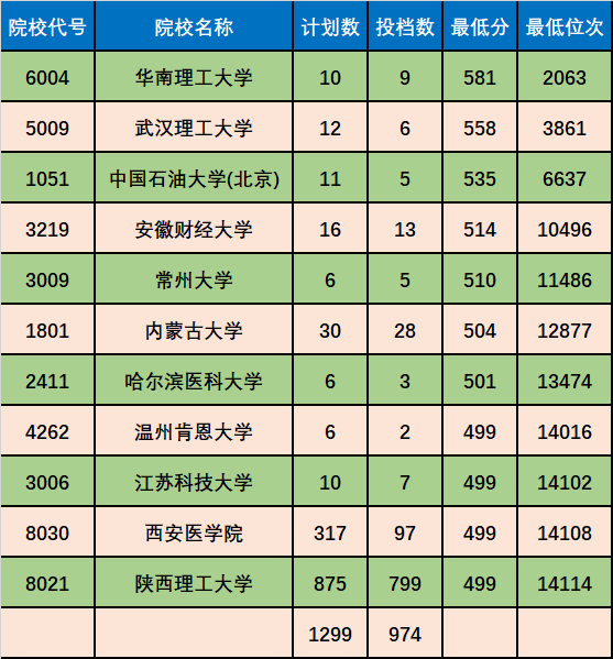 高考大數據陝西省2021年文史類本科一批數據分析