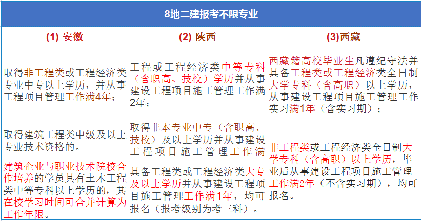 根據21年各地報名公告整理以下二建報考不限學歷,專業的情況,僅供參考