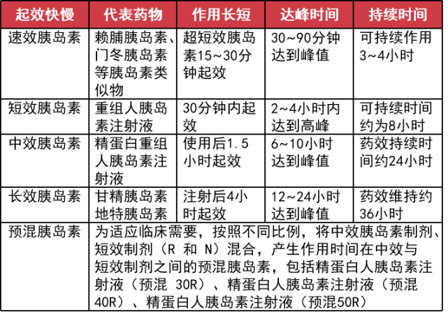 每日多次注射胰岛素速效胰岛素类似物较重组人胰岛素可较好地改善1