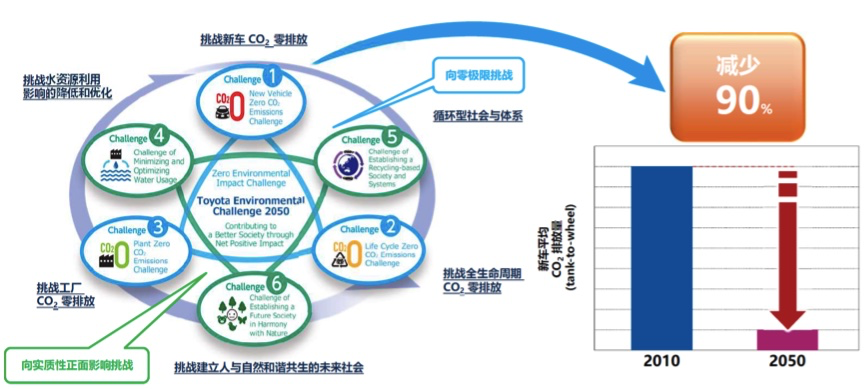 电动化只是开始，丰田要让整个产业链都“不排碳”