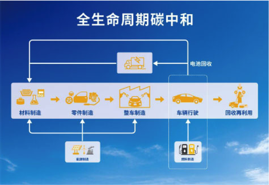 电动化只是开始，丰田要让整个产业链都“不排碳”