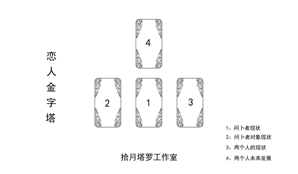 案例分享 牌阵:恋人金字塔 背景:问卜者女生,和一个男生暧昧中,已经